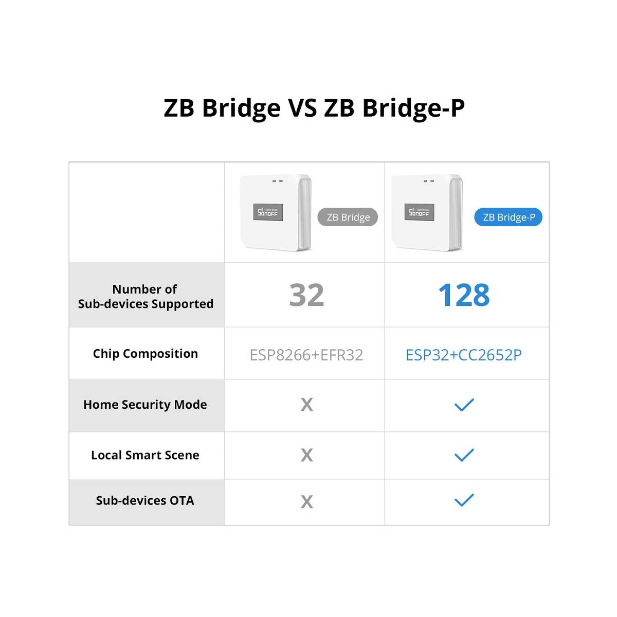 Sonoff Zigbee Bridge Pro - smart Zigbee-WiFi Bridge for eWeL